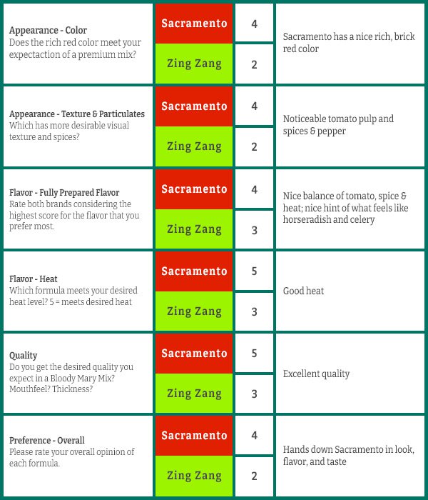 Bloody Mary Scorecard