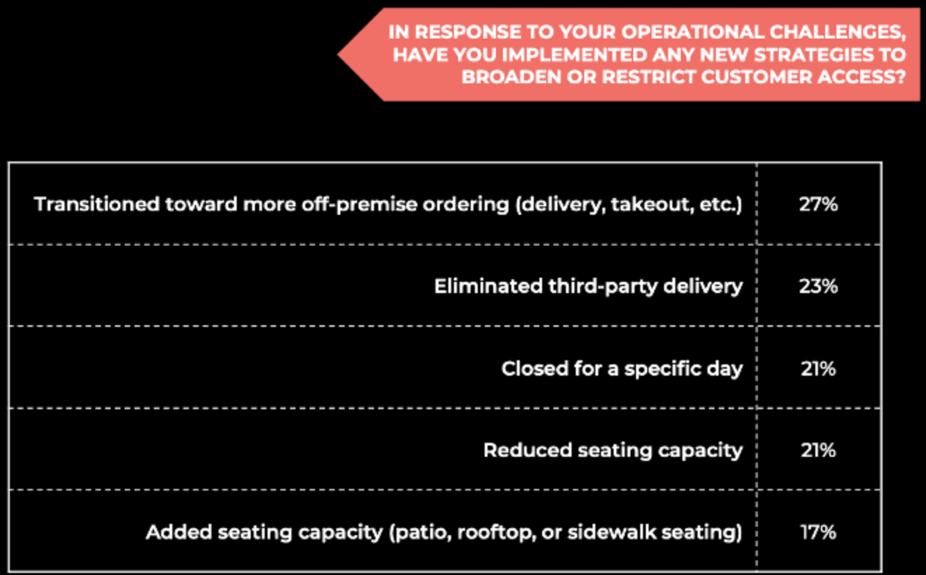 Transitioning to more takeout and delivery is a top priority in service models for 2023.
