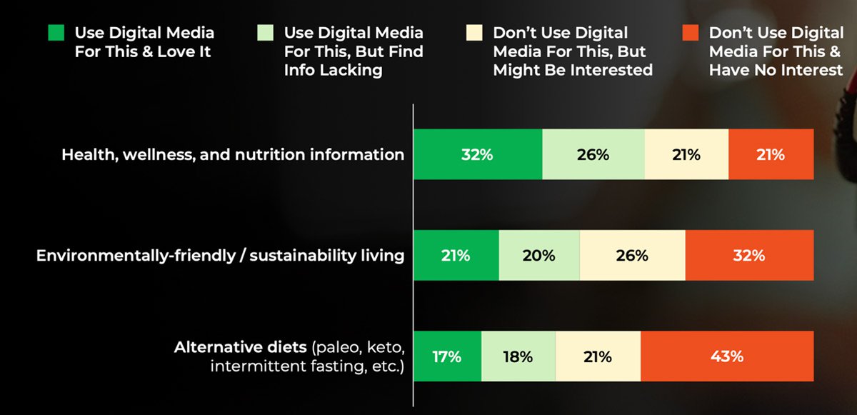 Nearly 60% of consumers look to restaurants to share information related to health and nutrition.