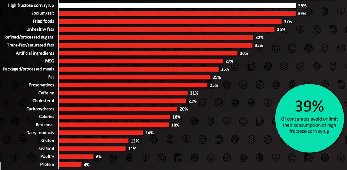 High fructose corn syrup (HFCS), artificial ingredients and preservatives are no-no’s among consumers.