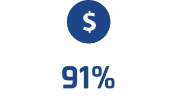 Percent of every dollar raised going to our scholarship program