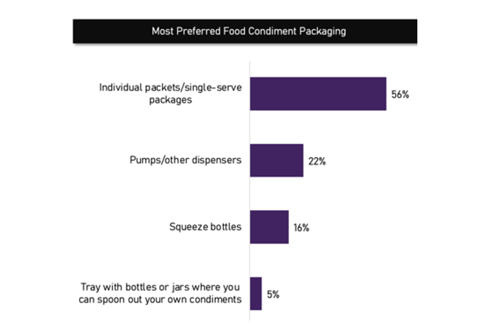 Consumers prefer portion control packaging by more than two-to-one for their condiments based on a Datassential survey.