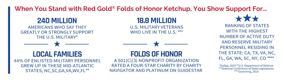 Some key facts about the consumer connection to Folds of Honor.