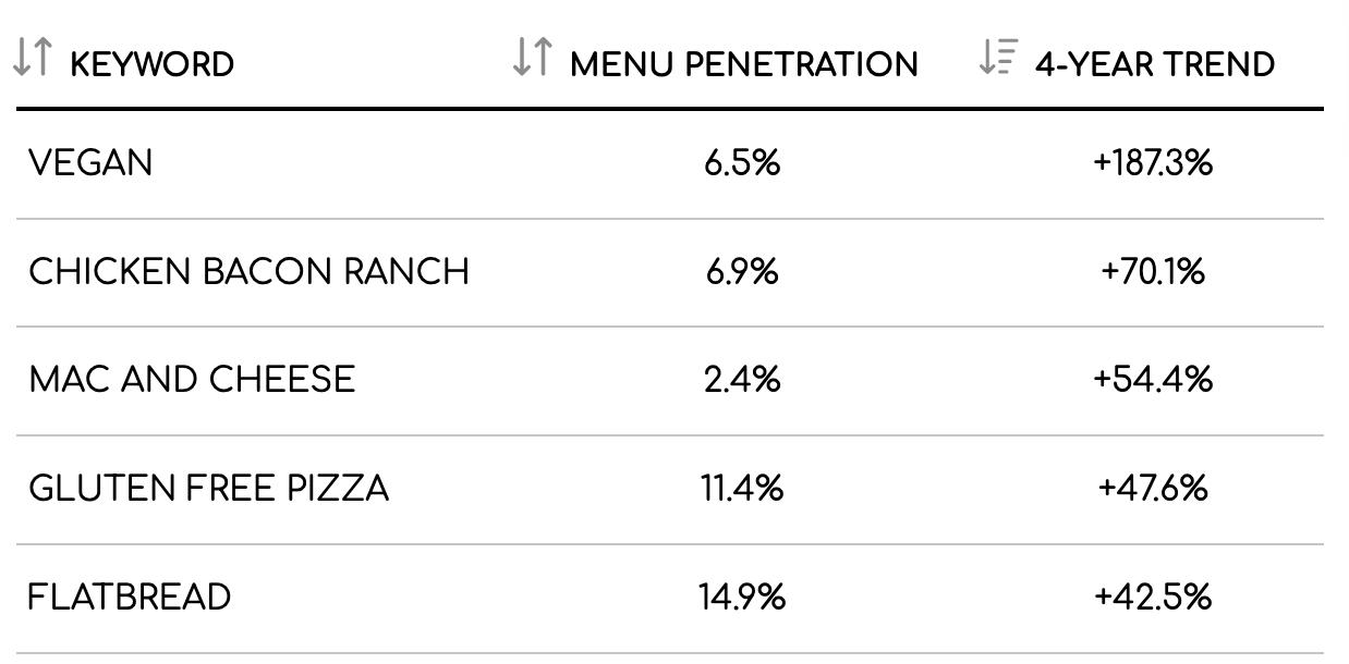 Datassential numbers show vegan pizzas are the fastest growing on menus today.