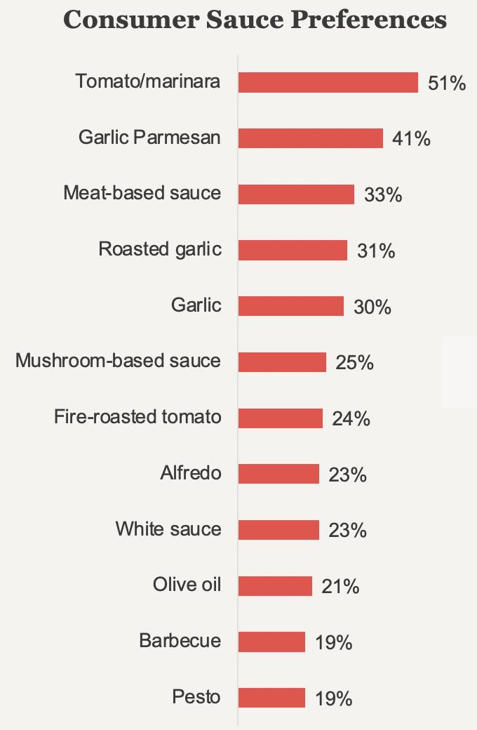 Consumer Sauce Preferences
